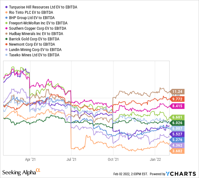 YCharts by SA