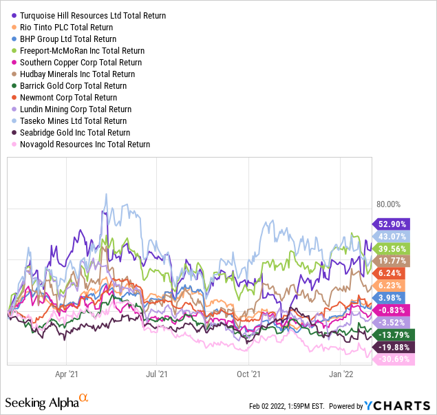 YCharts by SA