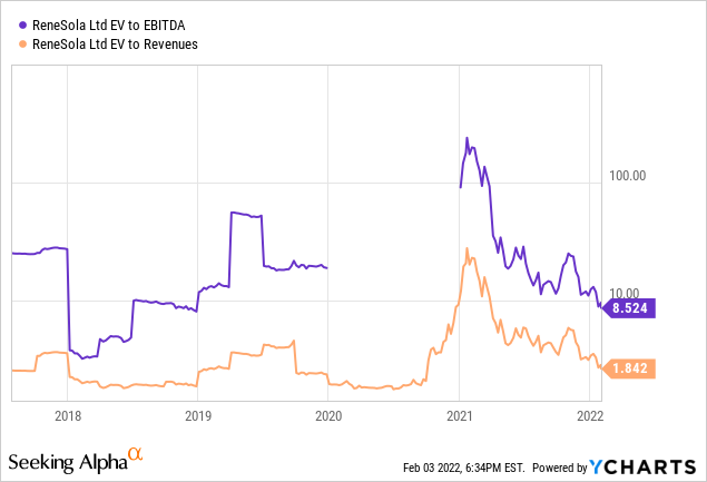 YCharts by SA