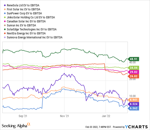 YCharts by SA