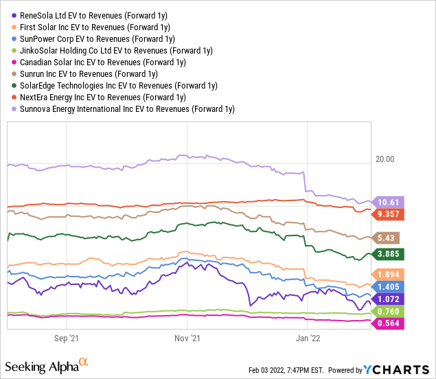 YCharts by SA