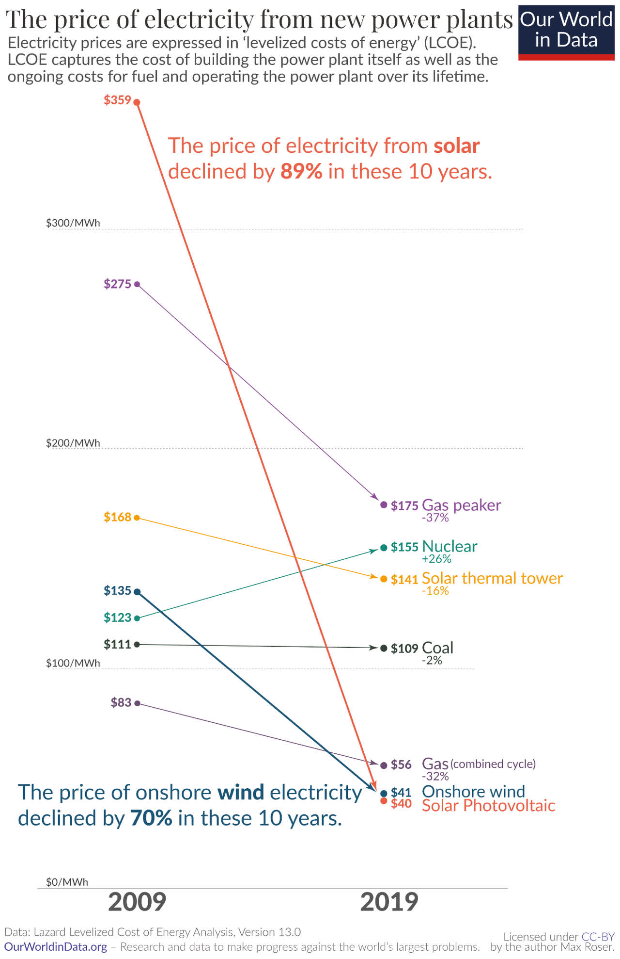 https://ourworldindata.org/cheap-renewables-growth