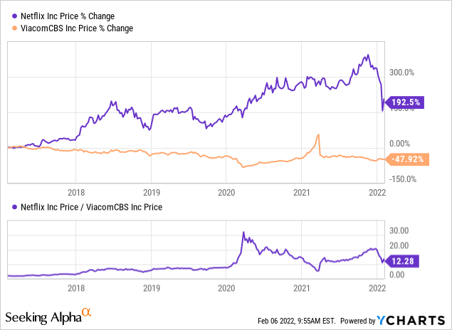 Netflix price % change, ViacomCBS price % change & Netflix price/ ViacomCBS price