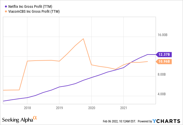Netflix and ViacomCBA gross profit 