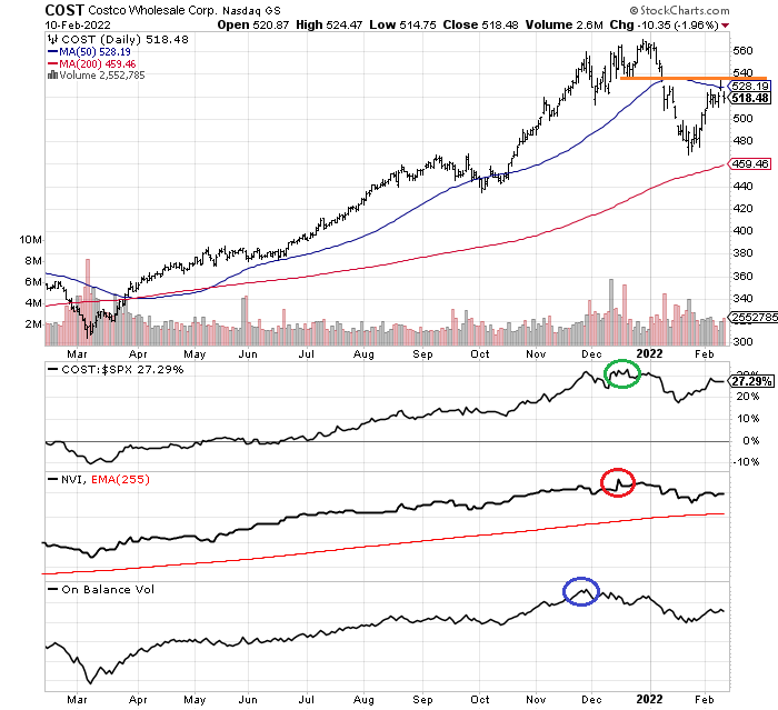 Costco Stock Most Overvalued Mega Cap In America NASDAQ COST