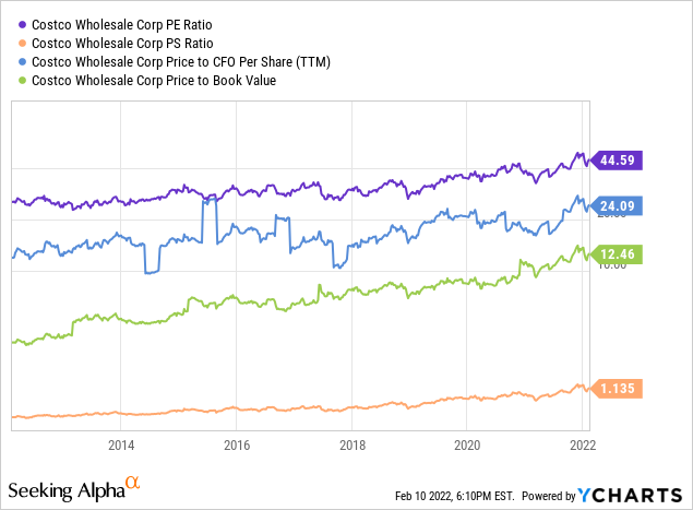 Costco PE ratio, PS ratio, Price to CFO per share and price to book value 
