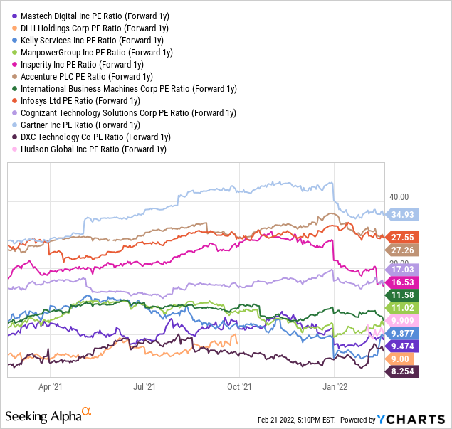 YCharts by SA