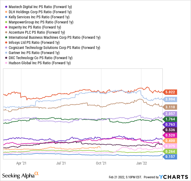 YCharts by SA