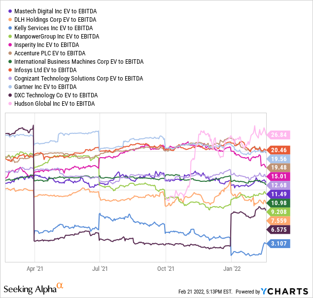 YCharts by SA