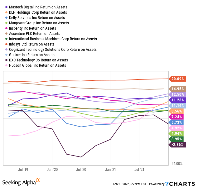 YCharts by SA