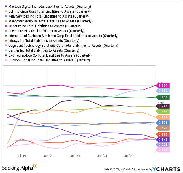 YCharts by SA