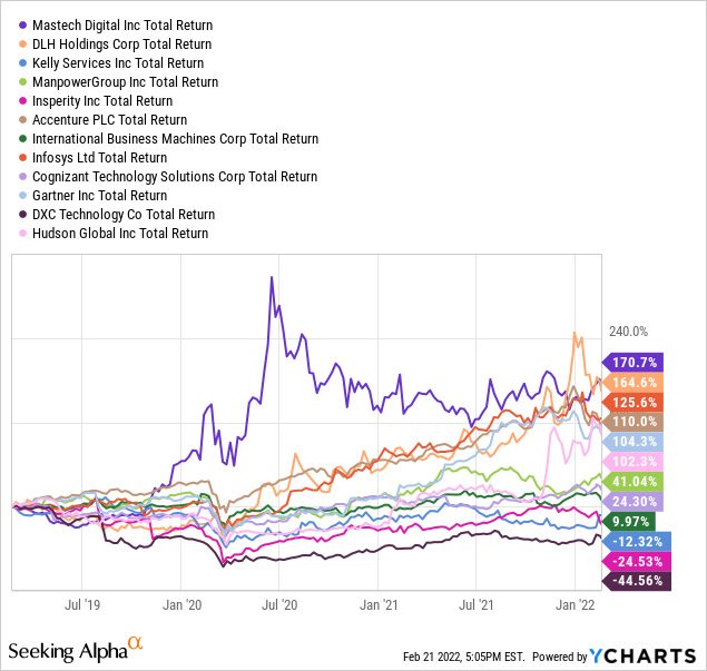 YCharts by SA