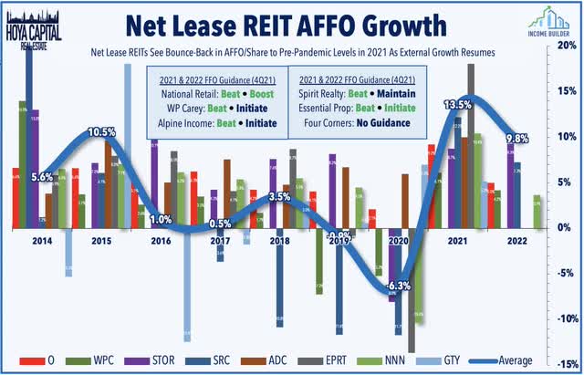 net lease REIT earnings 2022