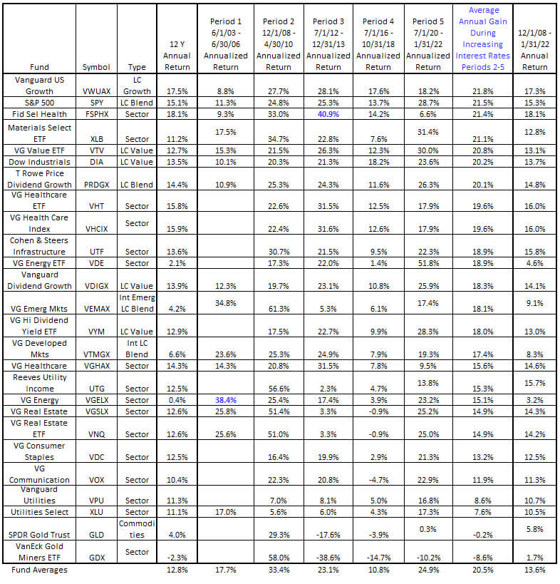 The Best Equity Funds And Equity Fund Portfolio 2022 Update | Seeking Alpha