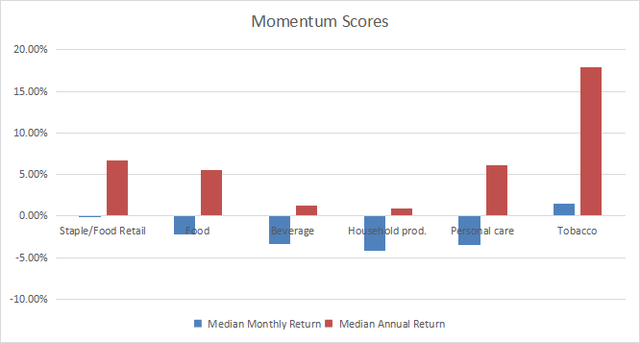 Momentum in consumer staples