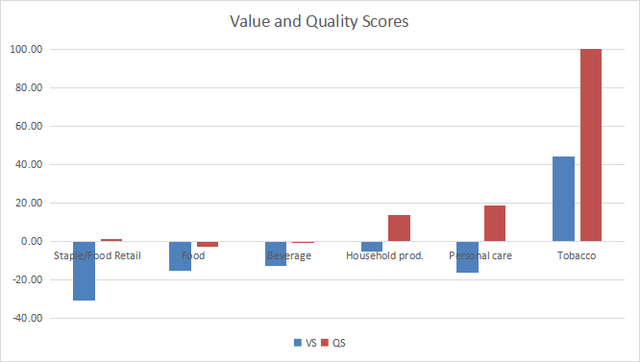 Value and quality in consumer staples