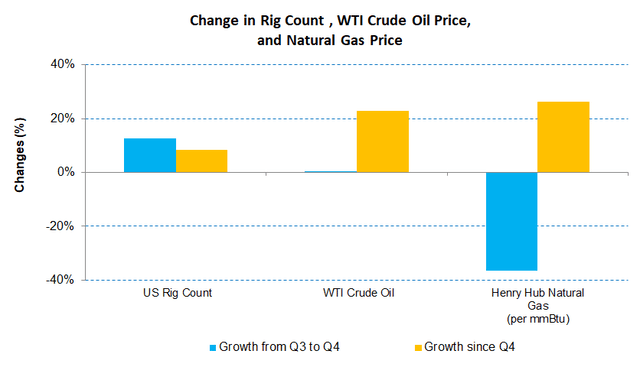 Rig count, Crude oil pricce, and Natural gas price