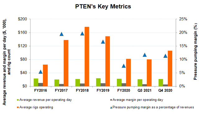Key metrics