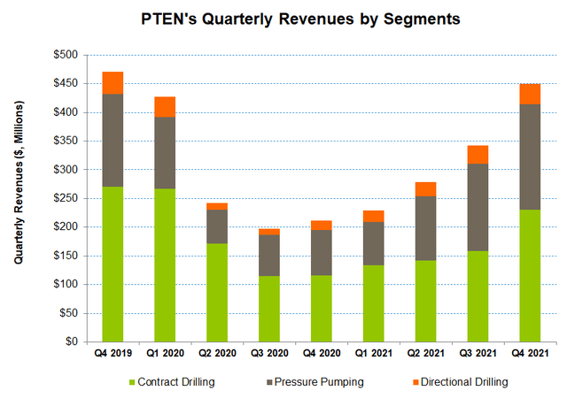 Segment quarterly revenues