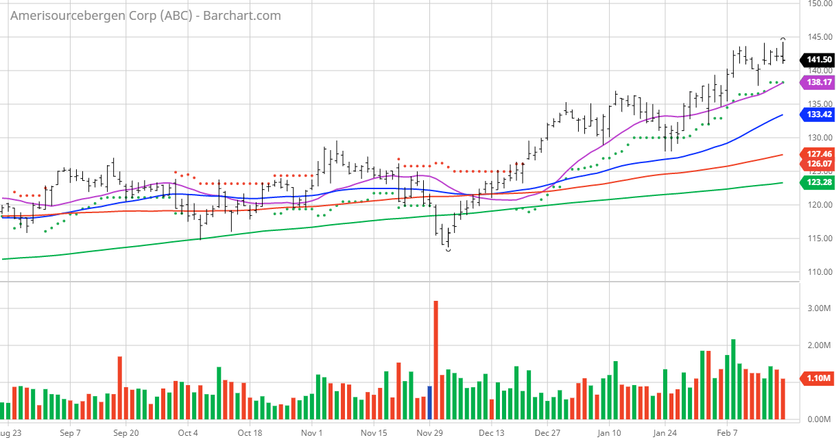 AmerisourceBergen - Another All Time High | Seeking Alpha