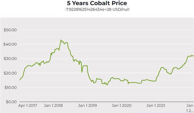 Cobalt 5 year price chart