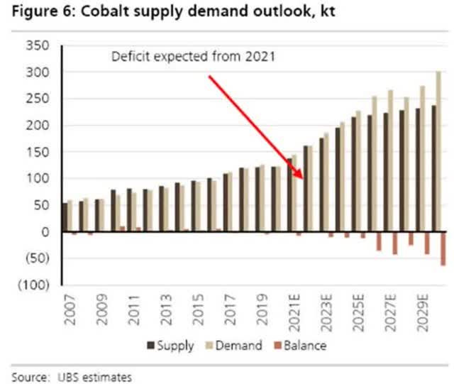 UBS cobalt supply and demand forecast