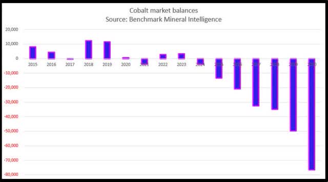 BMI 2022 forecast for cobalt - Deficits building starting from 2024