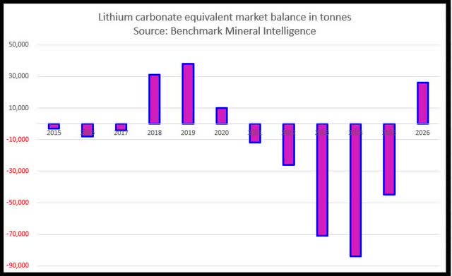 BMI 2022 lithium forecast - Deficits from 2021 to end 2025