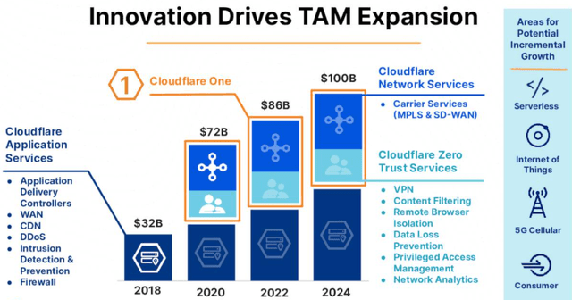 Cloudflare expands its TAM with new products