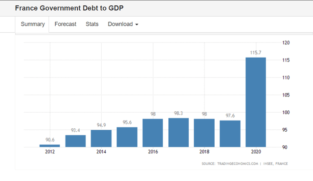 France GDP