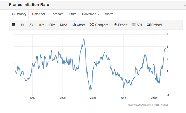 France Inflation