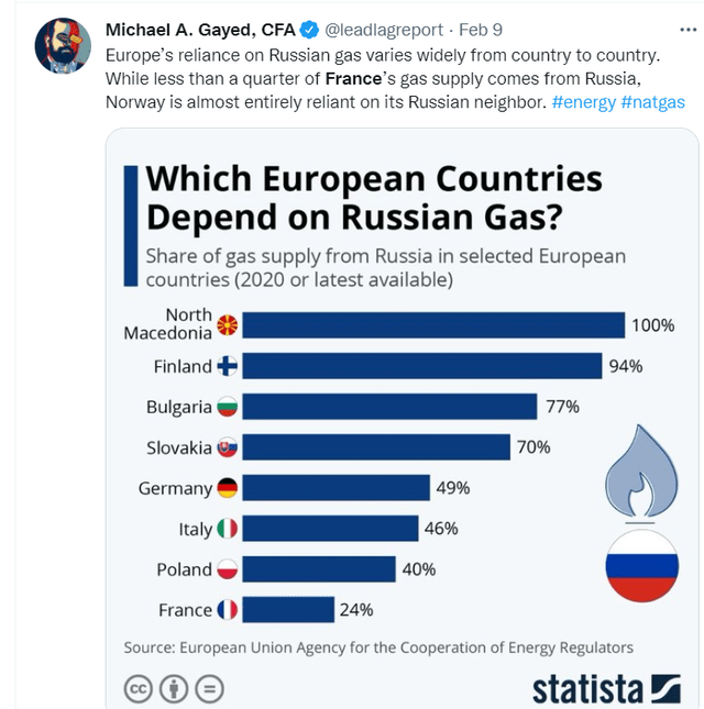 Russia Gas