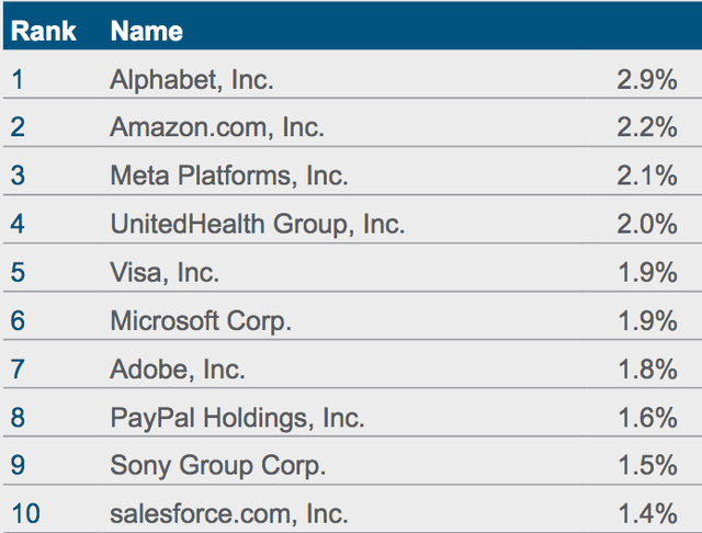 USA fund top 10 holdings