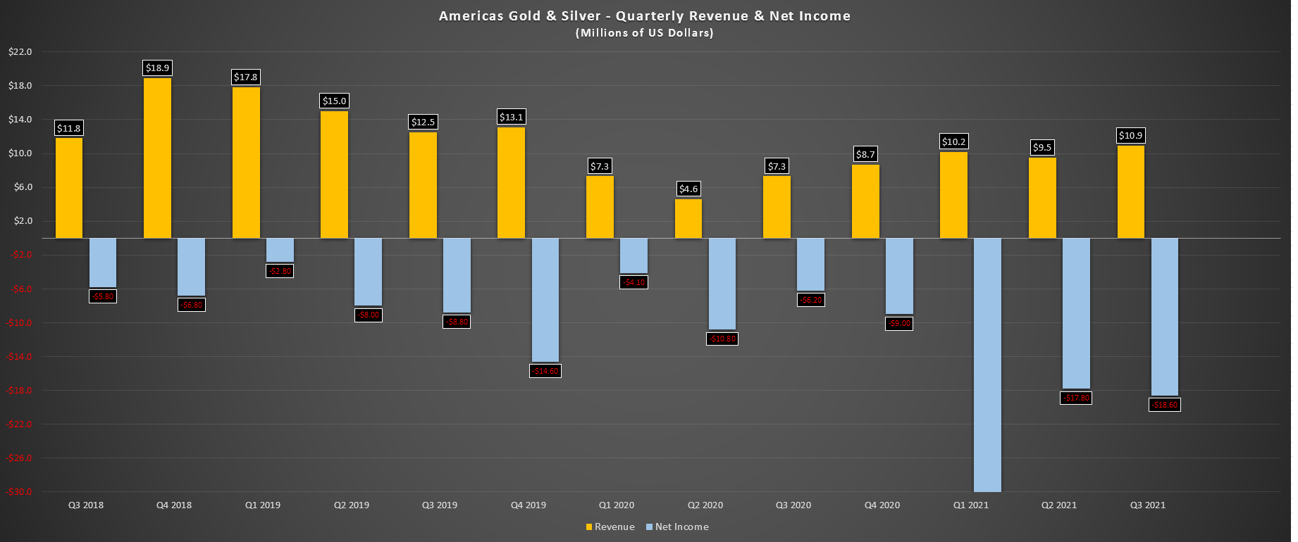 Is Americas Gold And Silver Stock A Good Buy