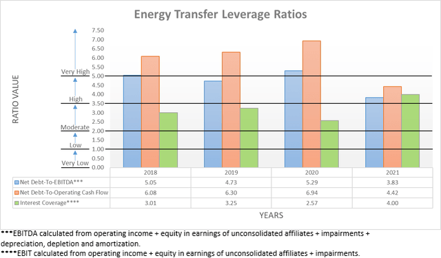 Energy Transfer Leverage Ratios