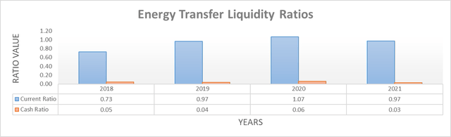 Energy Transfer Liquidity Ratios