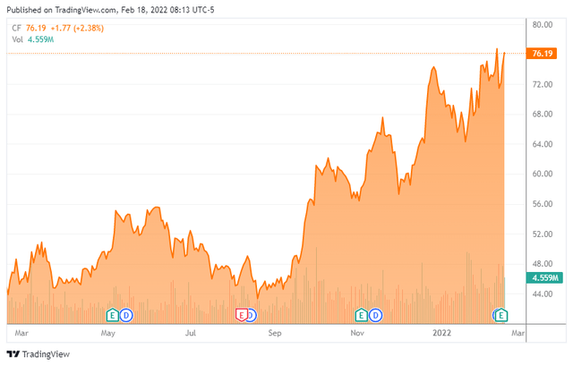 CF - One Year Stock Chart