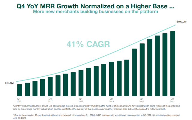 Shopify MRR Growth