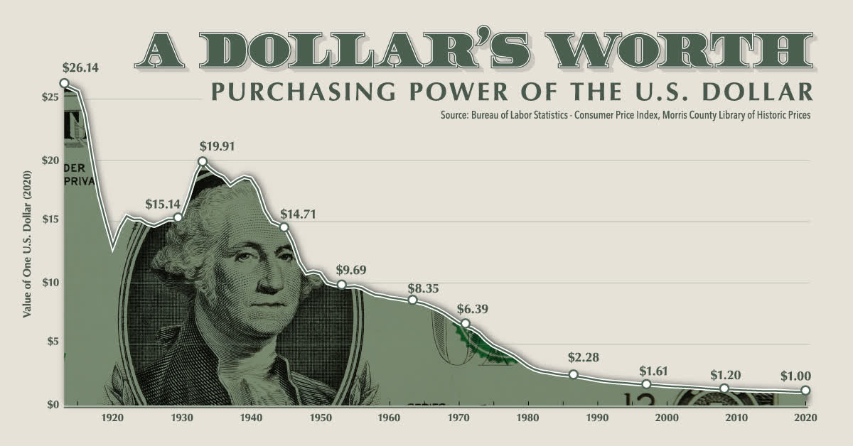 Will the US dollar collapse?