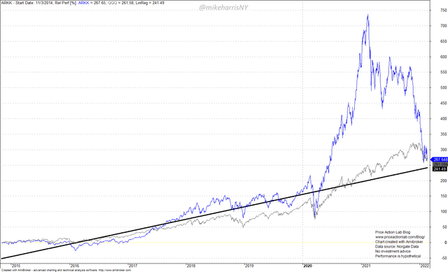 ARKK and QQQ relative performance with linear regression