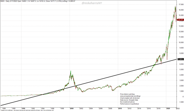 NASDAQ-100 chart with linear regression line