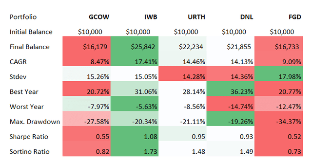 Created by the author using data from Portfolio Visualizer