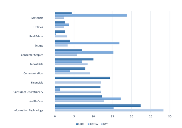 Created by the author using data from the funds