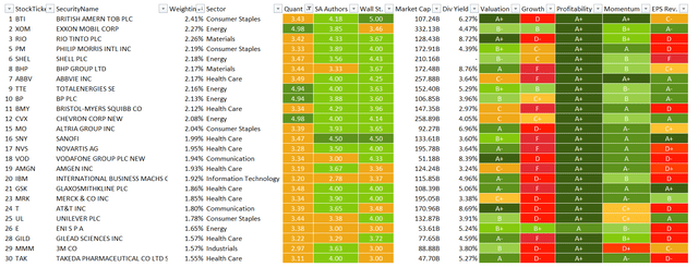 Created by the author using data from the fund and Quant data from Seeking Alpha