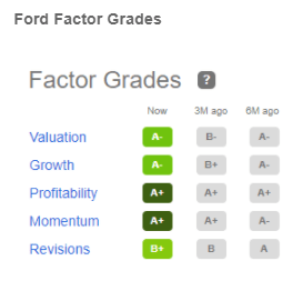 Ford Factor Grades