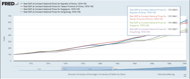 Four Asian Tigers GDP Increase From 1970-1990