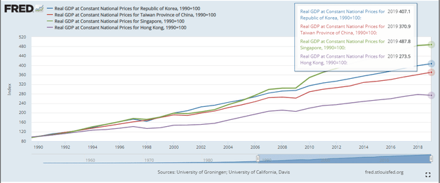 Four Asian Tigers Real GDP 1990-2019