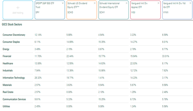 SPY vs. SCHD vs. SCHY vs. VIGI vs. VYMI Sector Exposures