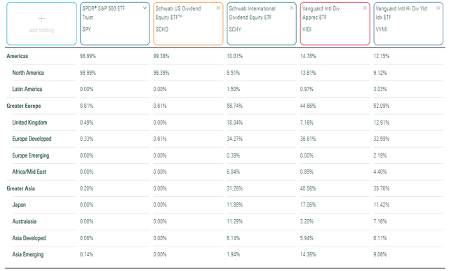 SPY vs. SCHD vs. SCHY vs. VIGI vs. VYMI Geographic Exposures