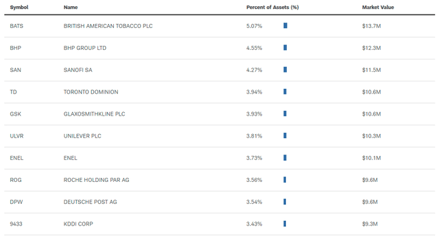 SCHY Top Ten Holdings